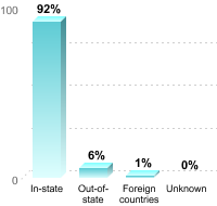 Undergraduate Student Residence:In-state: 92%Out-of-state: 6%Foreign countries: 1%Unknown: 0%