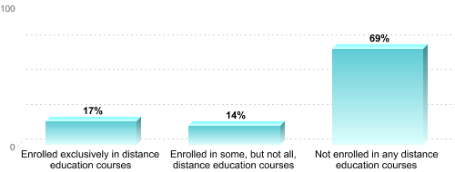 Undergraduate Enrollment by Distance Education Status:Enrolled exclusively in distance education courses: 17%Enrolled in some, but not all, distance education courses: 14%Not enrolled in any distance education courses: 69%