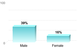 Overall graduation rate by gender:Male: 39%Female: 16%