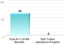 Number of students receiving benefits/assistance:Post-9/11 GI Bill Benefits: 65DoD Tuition Assistance Program: 0