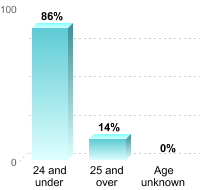 Undergraduate Student Age:24 and under: 86%25 and over: 14%Age unknown: 0%