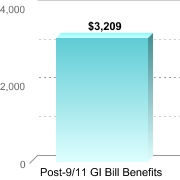 Average amount of benefits/assistance disbursed through the institution:Post-9/11 GI Bill Benefits: $3,209