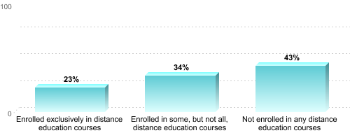 Undergraduate Enrollment by Distance Education Status:Enrolled exclusively in distance education courses: 23%Enrolled in some, but not all, distance education courses: 34%Not enrolled in any distance education courses: 43%
