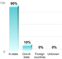 Undergraduate Student Residence:In-state: 90%Out-of-state: 10%Foreign countries: 0%Unknown: 0%