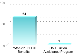Number of students receiving benefits/assistance:Post-9/11 GI Bill Benefits: 64DoD Tuition Assistance Program: 1