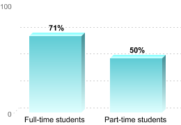 RETENTION RATES FOR FIRST-TIME, DEGREE/CERTIFICATE EDUCATION BENEFIT USERSFull-time students: 71%Part-time students: 50%