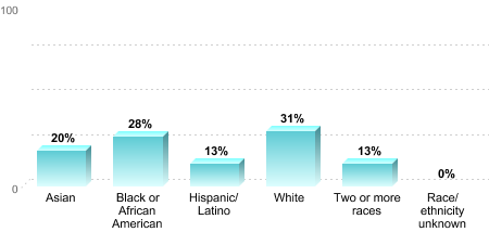 Overall graduation rate by race/ethnicity:Asian: 20%Black or African American: 28%Hispanic/Latino: 13%White: 31%Two or more races: 13%Race/ethnicity unknown: 0%