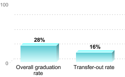 Overall graduation rate:Overall graduation rate: 28%Transfer-out rate: 16%