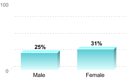 Overall graduation rate by gender:Male: 25%Female: 31%