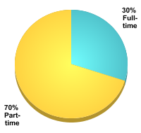 Attendance Status:Full-time: 30%Part-time: 70%