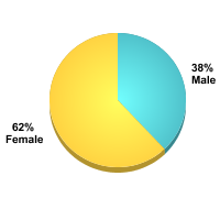 Student Gender:Male: 38%Female: 62%