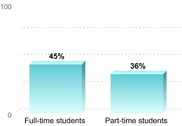 RETENTION RATES FOR FIRST-TIME, DEGREE/CERTIFICATE EDUCATION BENEFIT USERSFull-time students: 45%Part-time students: 36%