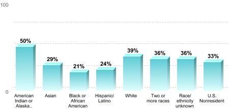 Overall graduation rate by race/ethnicity:American Indian or Alaska Native: 50%Asian: 29%Black or African American: 21%Hispanic/Latino: 24%White: 39%Two or more races: 36%Race/ethnicity unknown: 36%U.S. Nonresident: 33%