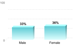 Overall graduation rate by gender:Male: 33%Female: 36%