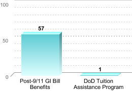 Number of students receiving benefits/assistance:Post-9/11 GI Bill Benefits: 57DoD Tuition Assistance Program: 1