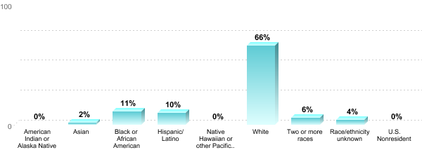 Student Race/ethnicity:American Indian or Alaska Native: 0%Asian: 2%Black or African American: 11%Hispanic/Latino: 10%Native Hawaiian or other Pacific Islander: 0%White: 66%Two or more races: 6%Race/ethnicity unknown: 4%U.S. Nonresident: 0%