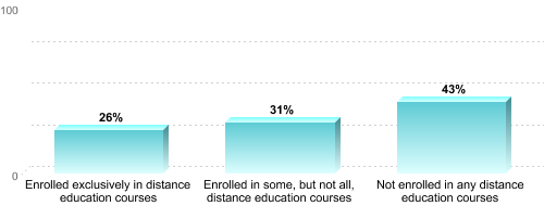 Undergraduate Enrollment by Distance Education Status:Enrolled exclusively in distance education courses: 26%Enrolled in some, but not all, distance education courses: 31%Not enrolled in any distance education courses: 43%