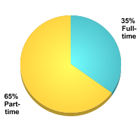 Attendance Status:Full-time: 35%Part-time: 65%