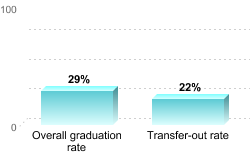 Overall graduation rate:Overall graduation rate: 29%Transfer-out rate: 22%