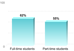 RETENTION RATES FOR FIRST-TIME, DEGREE/CERTIFICATE EDUCATION BENEFIT USERSFull-time students: 62%Part-time students: 55%