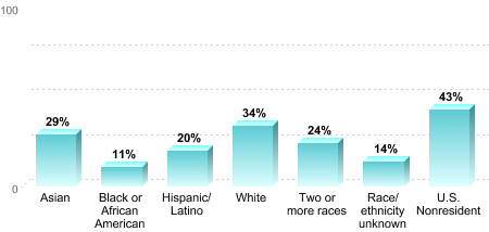 Overall graduation rate by race/ethnicity:Asian: 29%Black or African American: 11%Hispanic/Latino: 20%White: 34%Two or more races: 24%Race/ethnicity unknown: 14%U.S. Nonresident: 43%