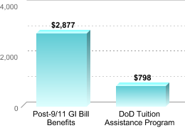 Average amount of benefits/assistance disbursed through the institution:Post-9/11 GI Bill Benefits: $2,877DoD Tuition Assistance Program: $798
