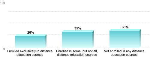 Undergraduate Enrollment by Distance Education Status:Enrolled exclusively in distance education courses: 26%Enrolled in some, but not all, distance education courses: 35%Not enrolled in any distance education courses: 38%