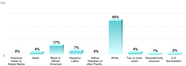 Student Race/ethnicity:American Indian or Alaska Native: 0%Asian: 4%Black or African American: 17%Hispanic/Latino: 7%Native Hawaiian or other Pacific Islander: 0%White: 65%Two or more races: 4%Race/ethnicity unknown: 1%U.S. Nonresident: 2%