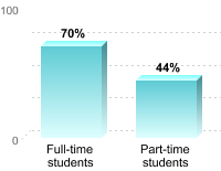 Student retention:Full-time students: 70%Part-time students: 44%