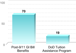 Number of students receiving benefits/assistance:Post-9/11 GI Bill Benefits: 70DoD Tuition Assistance Program: 19