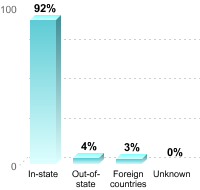 Undergraduate Student Residence:In-state: 92%Out-of-state: 4%Foreign countries: 3%Unknown: 0%