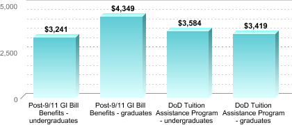 Average amount of benefits/assistance disbursed through the institution:Post-9/11 GI Bill Benefits - undergraduates: $3,241Post-9/11 GI Bill Benefits - graduates: $4,349DoD Tuition Assistance Program - undergraduates: $3,584DoD Tuition Assistance Program - graduates: $3,419