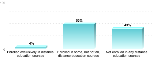 Undergraduate Enrollment by Distance Education Status:Enrolled exclusively in distance education courses: 4%Enrolled in some, but not all, distance education courses: 53%Not enrolled in any distance education courses: 43%