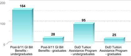 Number of students receiving benefits/assistance:Post-9/11 GI Bill Benefits - undergraduates: 164Post-9/11 GI Bill Benefits - graduates: 28DoD Tuition Assistance Program - undergraduates: 95DoD Tuition Assistance Program - graduates: 25
