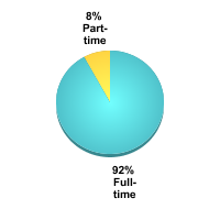 Undergraduate Attendance Status:Full-time: 92%Part-time: 8%
