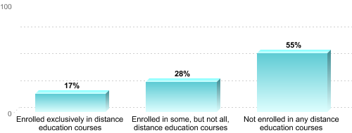 Graduate Enrollment by Distance Education Status:Enrolled exclusively in distance education courses: 17%Enrolled in some, but not all, distance education courses: 28%Not enrolled in any distance education courses: 55%