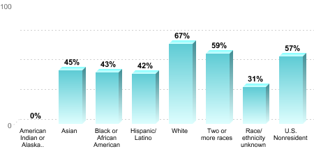 6-Year Graduation Rate by Race/Ethnicity for Students Pursuing Bachelor's Degrees:American Indian or Alaska Native: 0%Asian: 45%Black or African American: 43%Hispanic/Latino: 42%White: 67%Two or more races: 59%Race/ethnicity unknown: 31%U.S. Nonresident: 57%
