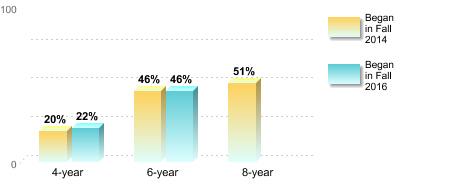 Bachelor's degree rate:[Began in Fall 2014]4-year: 20%6-year: 46%8-year: 51%[Began in Fall 2016]4-year: 22%6-year: 46%