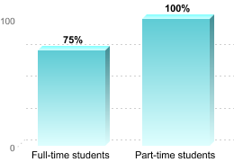 RETENTION RATES FOR FIRST-TIME, DEGREE/CERTIFICATE EDUCATION BENEFIT USERS PURSUING BACHELOR'S DEGREESFull-time students: 75%Part-time students: 100%
