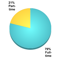Graduate Attendance Status:Full-time: 79%Part-time: 21%