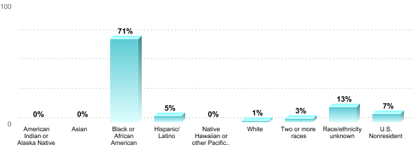 Undergraduate Race/ethnicity:American Indian or Alaska Native: 0%Asian: 0%Black or African American: 71%Hispanic/Latino: 5%Native Hawaiian or other Pacific Islander: 0%White: 1%Two or more races: 3%Race/ethnicity unknown: 13%U.S. Nonresident: 7%