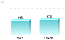 6-Year Graduation Rate by Gender for Students Pursuing Bachelor's Degrees:Male: 44%Female: 47%