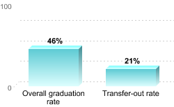Overall graduation rate:Overall graduation rate: 46%Transfer-out rate: 21%