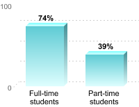 Student retention:Full-time students: 74%Part-time students: 39%