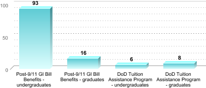 Number of students receiving benefits/assistance:Post-9/11 GI Bill Benefits - undergraduates: 93Post-9/11 GI Bill Benefits - graduates: 16DoD Tuition Assistance Program - undergraduates: 6DoD Tuition Assistance Program - graduates: 8