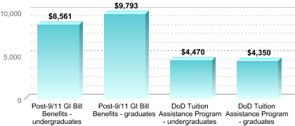 Average amount of benefits/assistance disbursed through the institution:Post-9/11 GI Bill Benefits - undergraduates: $8,561Post-9/11 GI Bill Benefits - graduates: $9,793DoD Tuition Assistance Program - undergraduates: $4,470DoD Tuition Assistance Program - graduates: $4,350