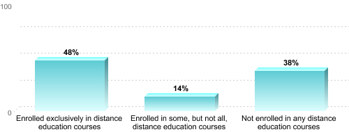 Graduate Enrollment by Distance Education Status:Enrolled exclusively in distance education courses: 48%Enrolled in some, but not all, distance education courses: 14%Not enrolled in any distance education courses: 38%