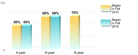 Bachelor's degree rate:[Began in Fall 2014]4-year: 50%6-year: 69%8-year: 70%[Began in Fall 2016]4-year: 50%6-year: 69%