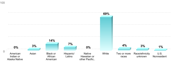 Undergraduate Race/ethnicity:American Indian or Alaska Native: 0%Asian: 3%Black or African American: 14%Hispanic/Latino: 7%Native Hawaiian or other Pacific Islander: 0%White: 69%Two or more races: 4%Race/ethnicity unknown: 3%U.S. Nonresident: 1%