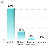 Undergraduate Student Residence:In-state: 80%Out-of-state: 19%Foreign countries: 1%Unknown: 0%